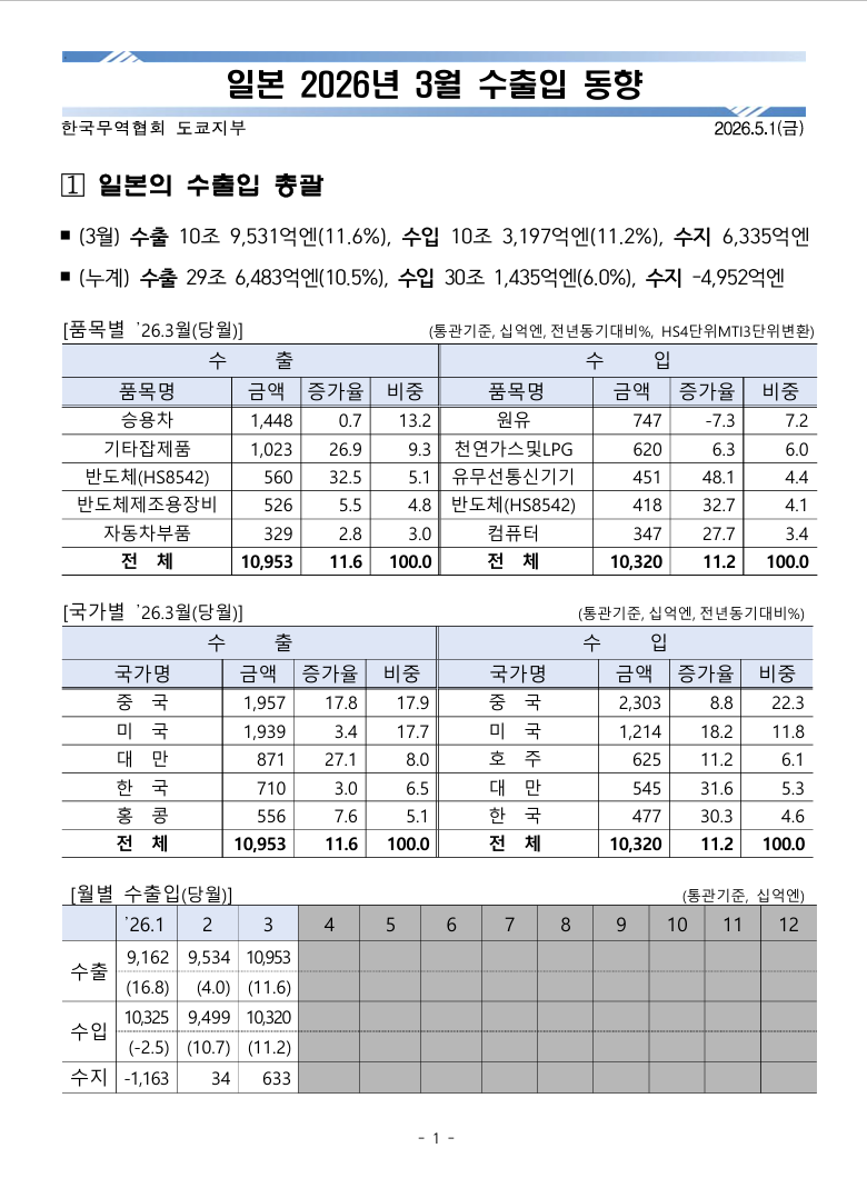 8b45e102112372ea71c0a2413094e9b8_★2026.3월 일본 수출입 동향1.png